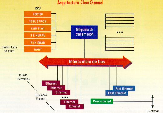 Arquitectura Clear Channel